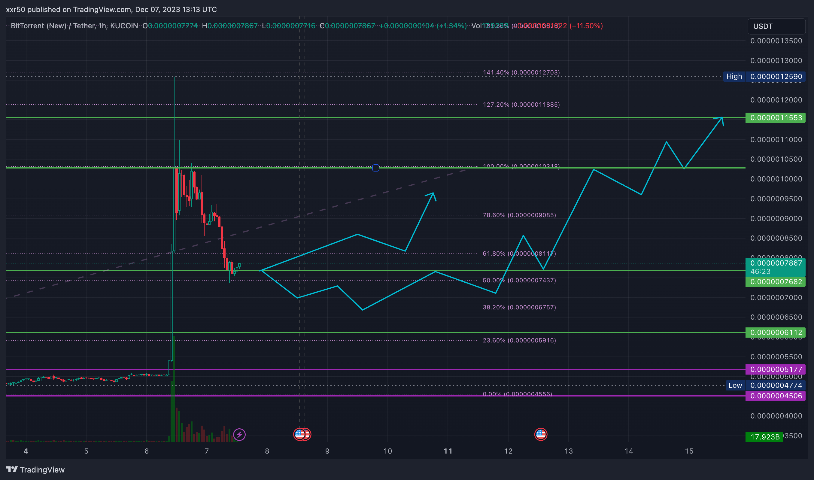KUCOIN:BTTUSDT Chart Image by xxr50