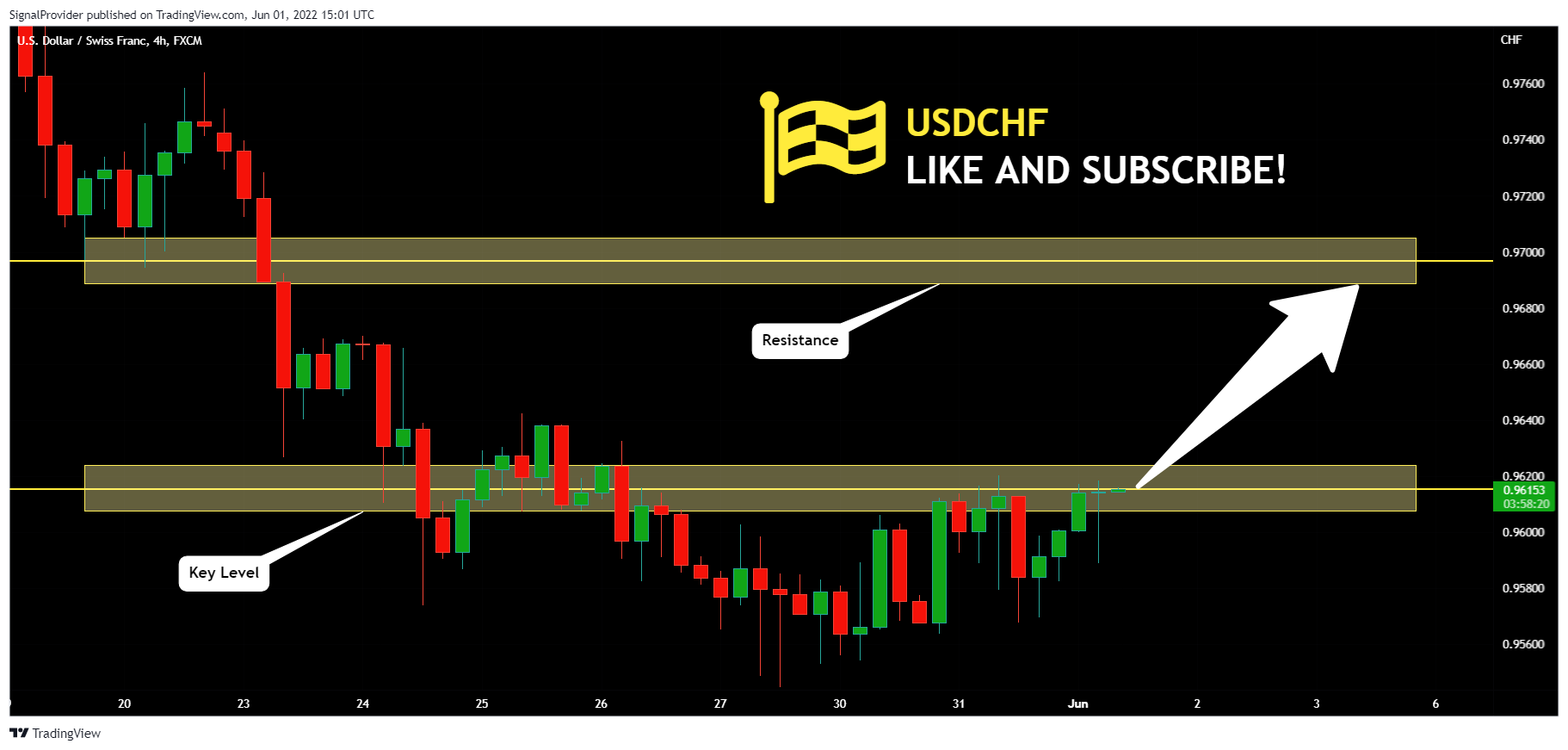 FX:USDCHF Chart Image by SignalProvider