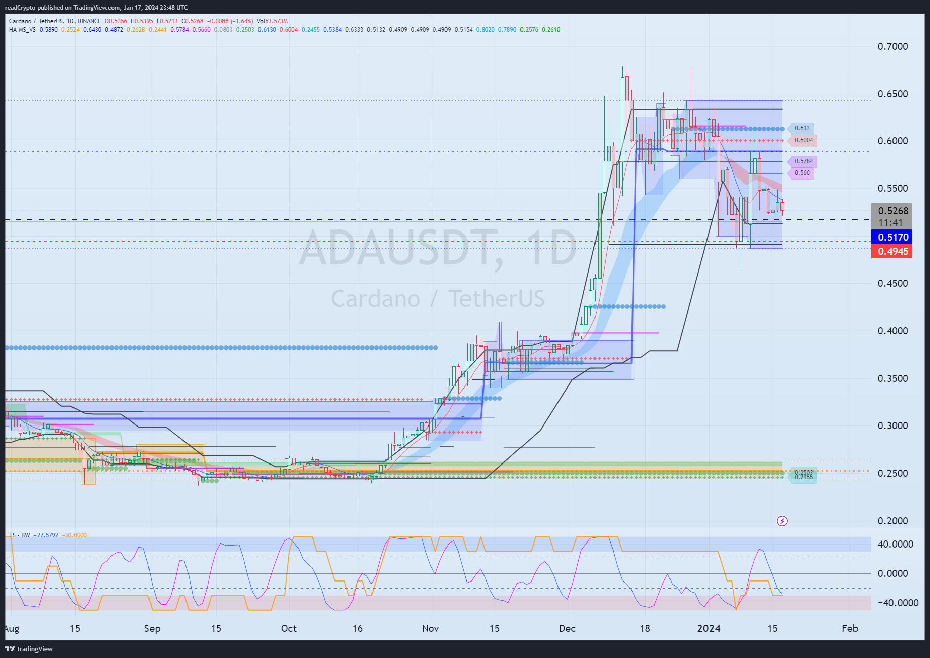 BINANCE:ADAUSDT Chart Image by readCrypto