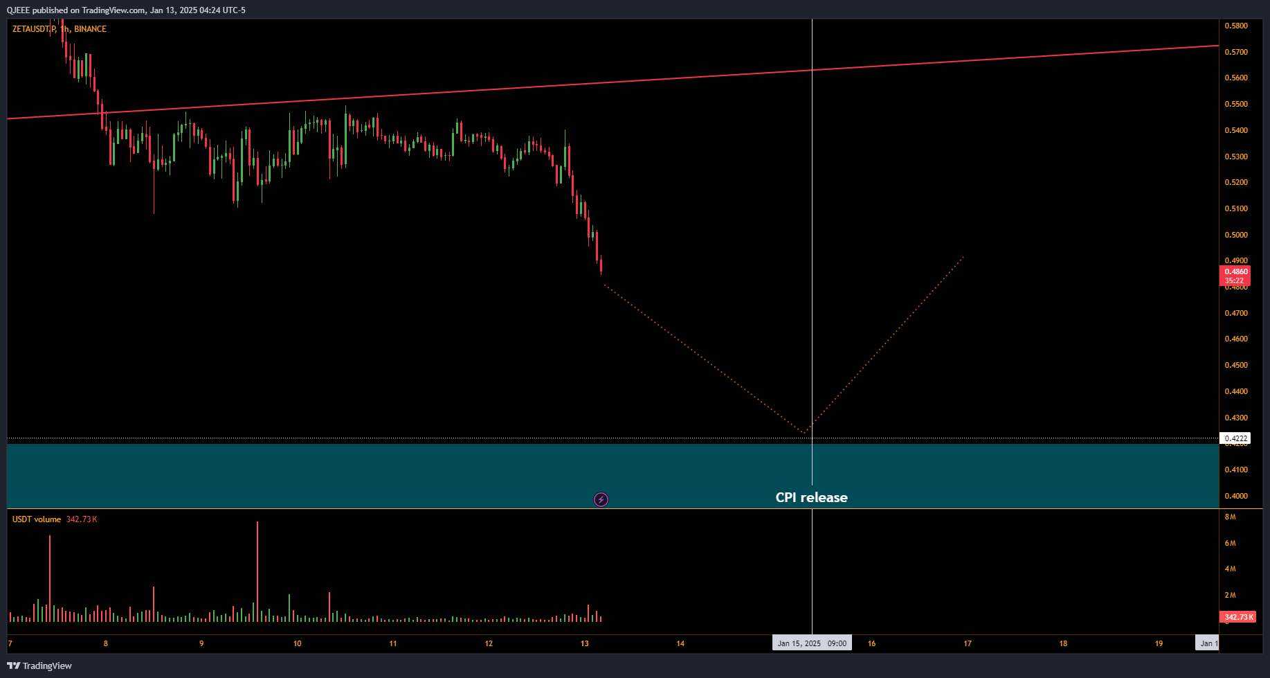 BINANCE:ZETAUSDT.P Chart Image by QJEEE