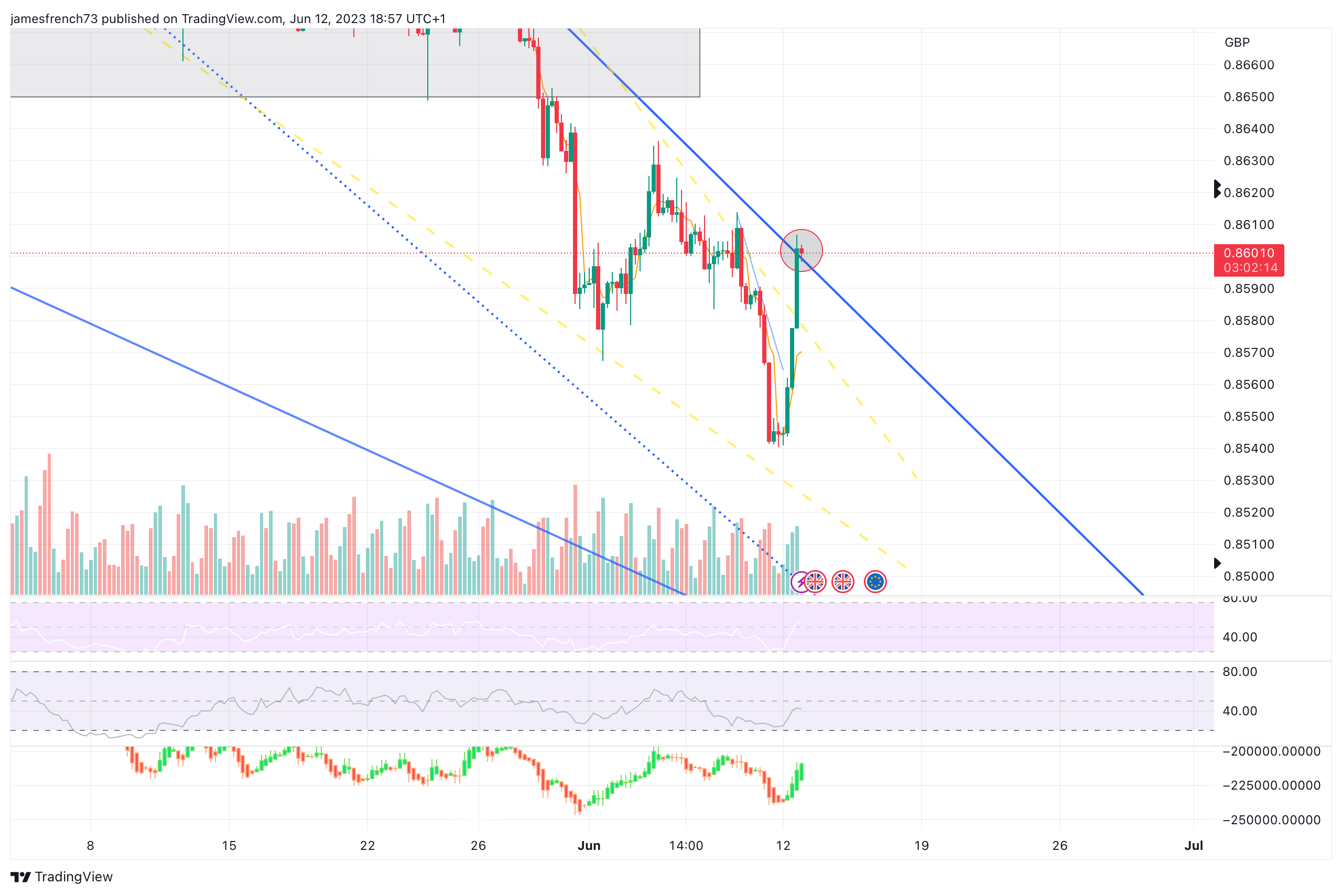 OANDA:EURGBP Chart Image by jamesfrench73