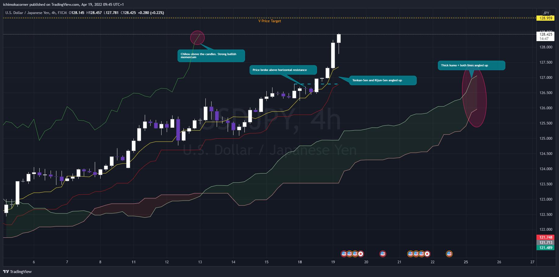 FX:USDJPY Chart Image by ichimokucorner