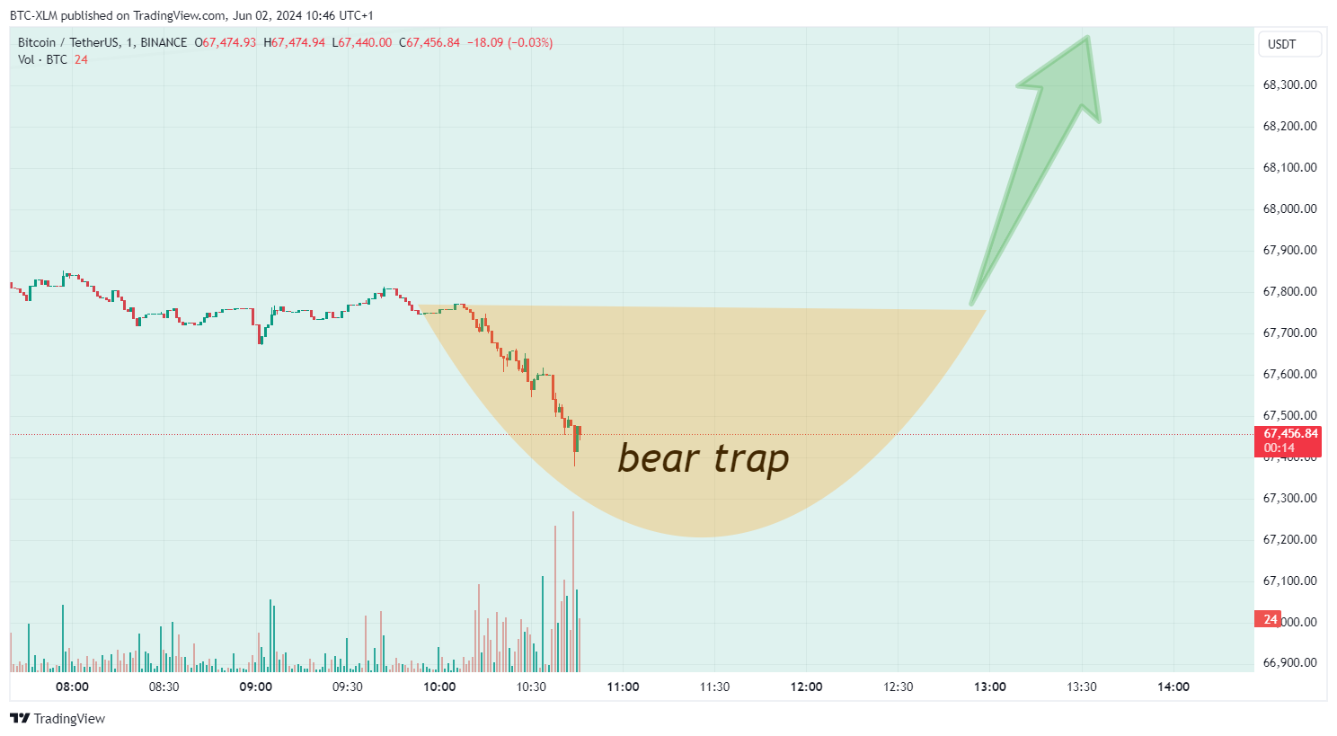 BINANCE:BTCUSDT Chart Image by BTC-XLM