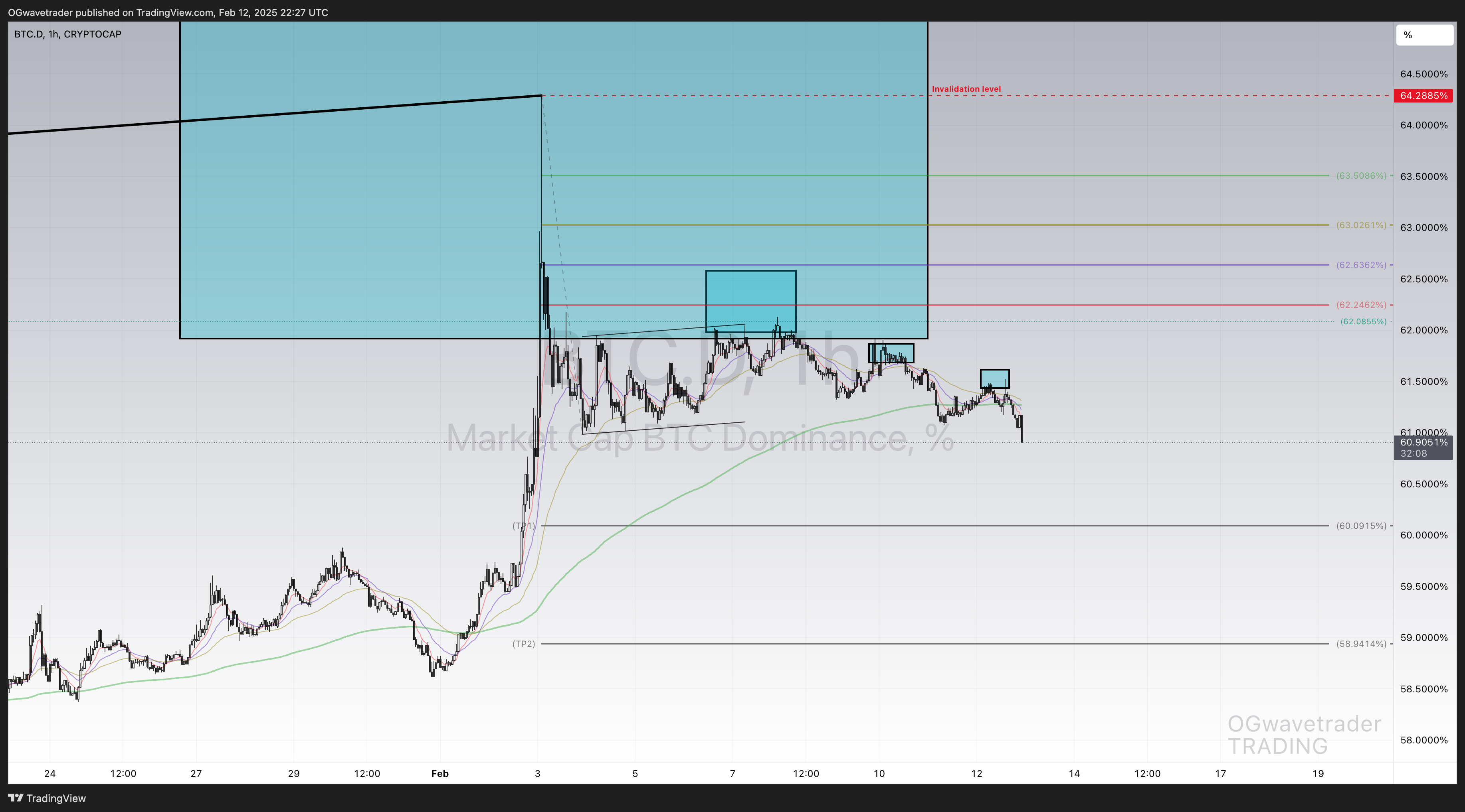 CRYPTOCAP:BTC.D Chart Image by OGwavetrader