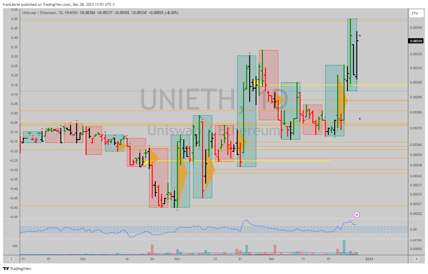 KRAKEN:UNIETH Chart Image by IvanLabrie
