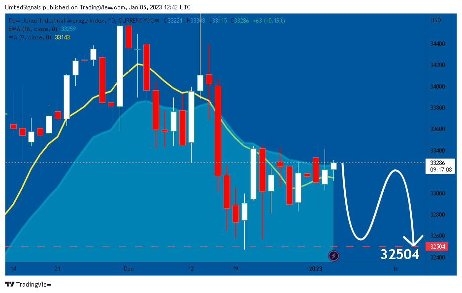 CURRENCYCOM:US30 Chart Image by UnitedSignals