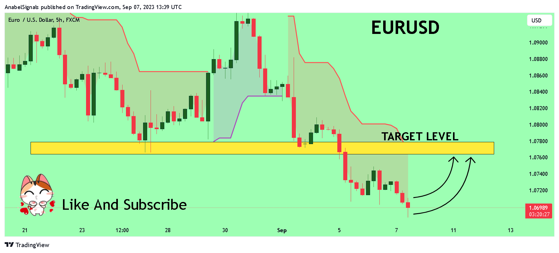FX:EURUSD Chart Image by AnabelSignals