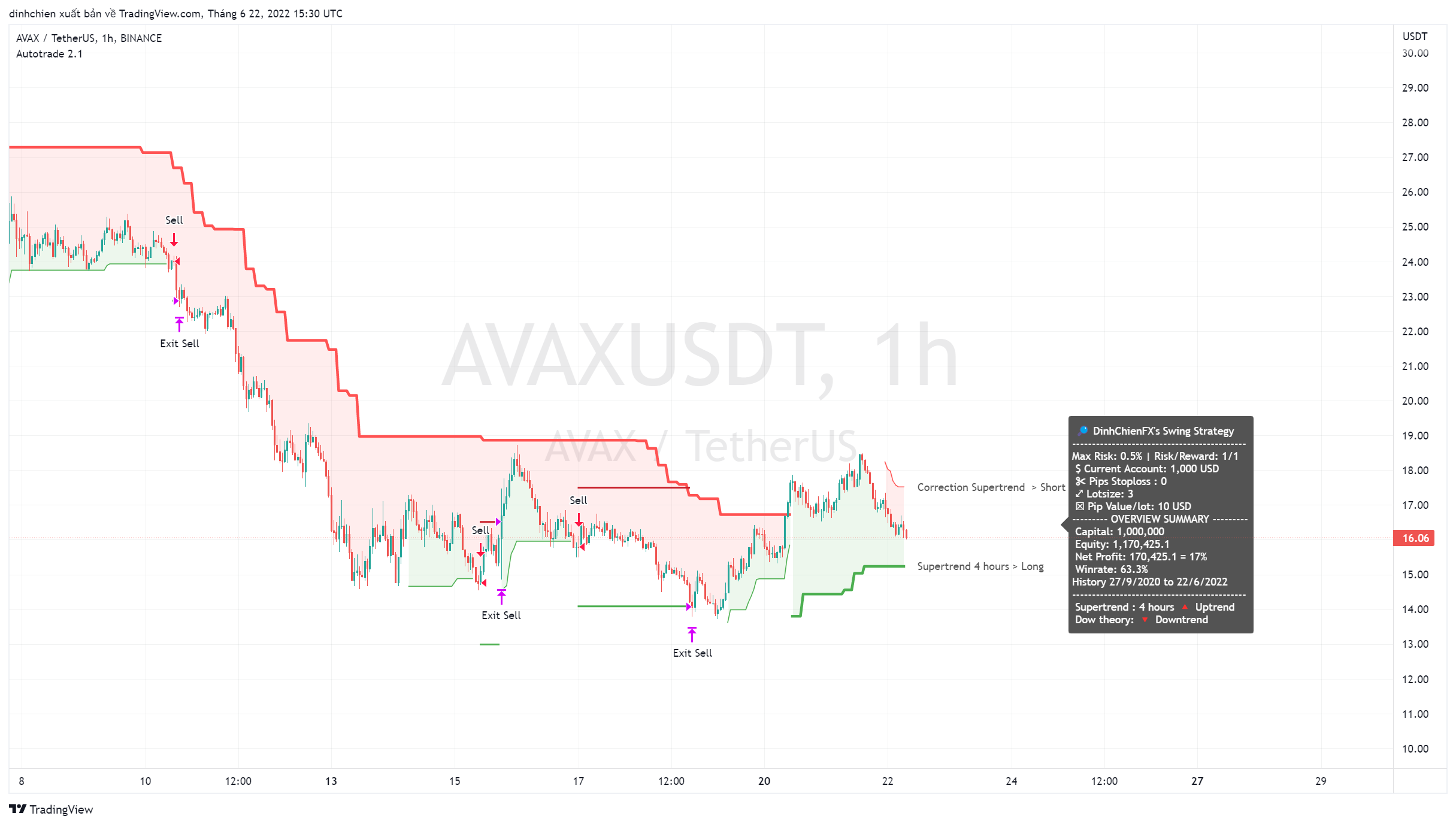 BINANCE:AVAXUSDT Chart Image by dinhchien