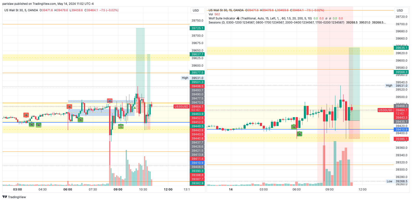 OANDA:US30USD Chart Image by parislaw