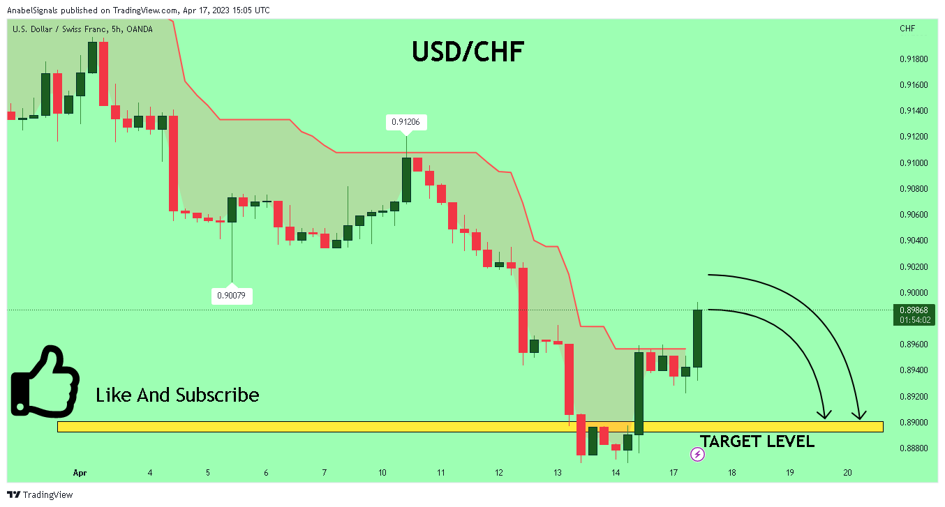 OANDA:USDCHF Chart Image by AnabelSignals