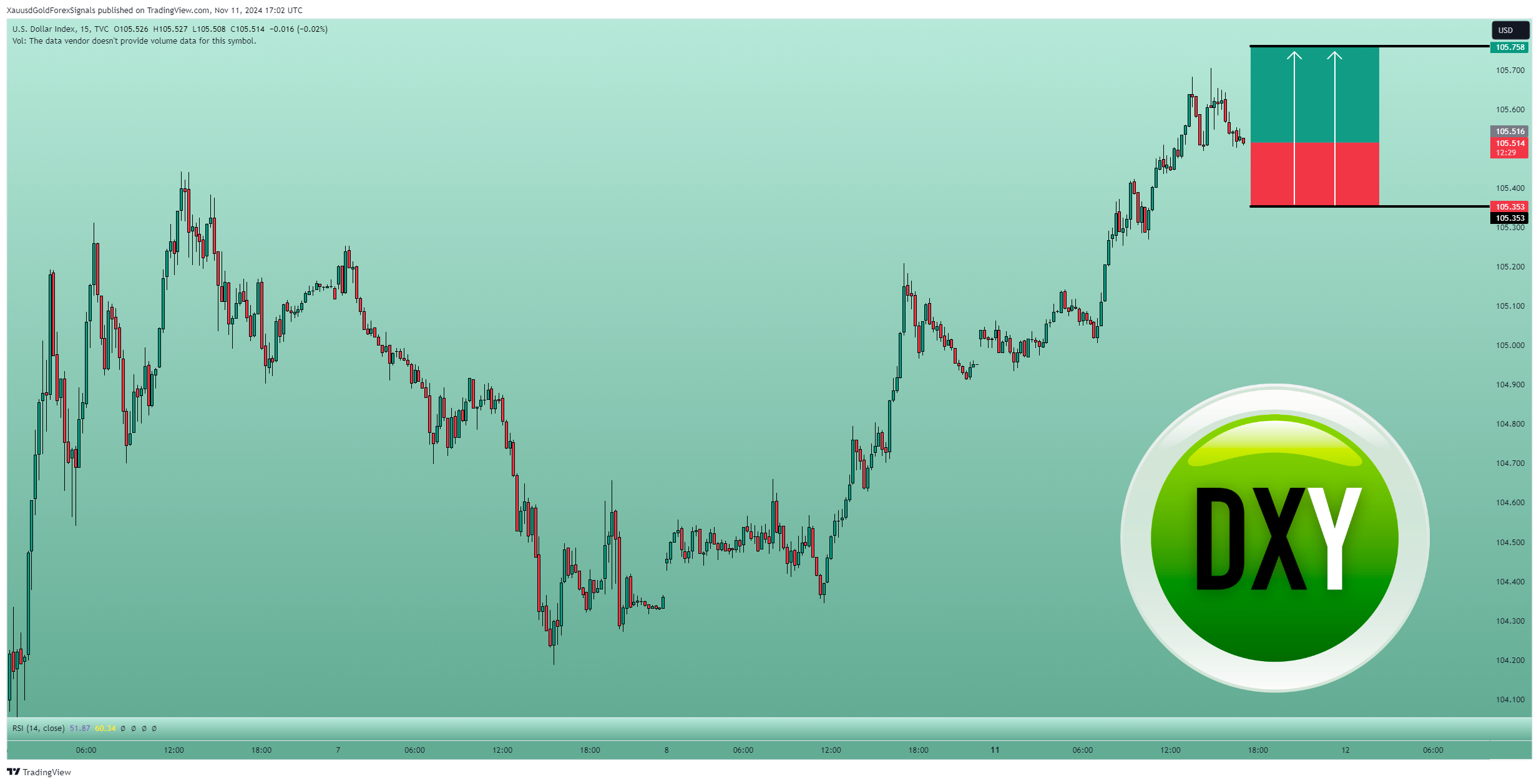 TVC:DXY Chart Image by XauusdGoldForexSignals