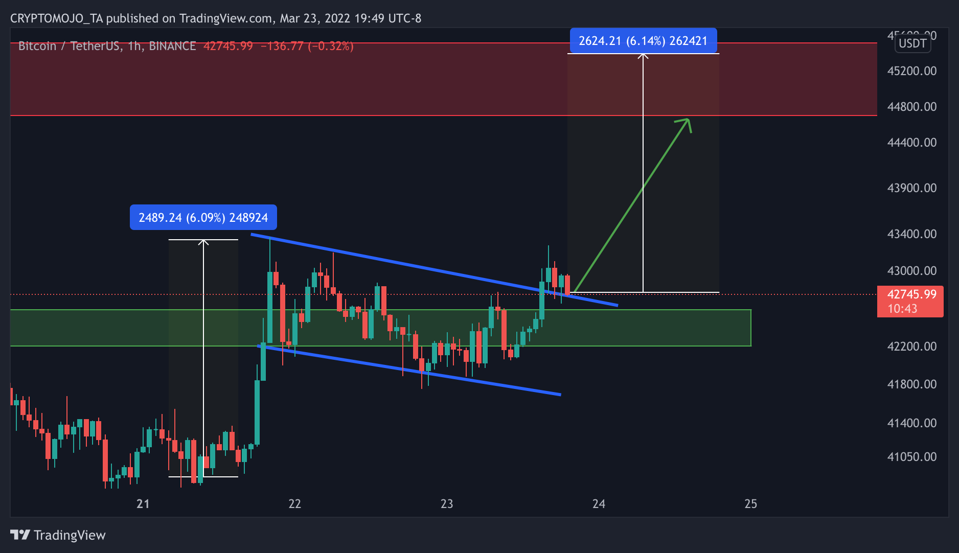 BINANCE:BTCUSDT Chart Image by CRYPTOMOJO_TA
