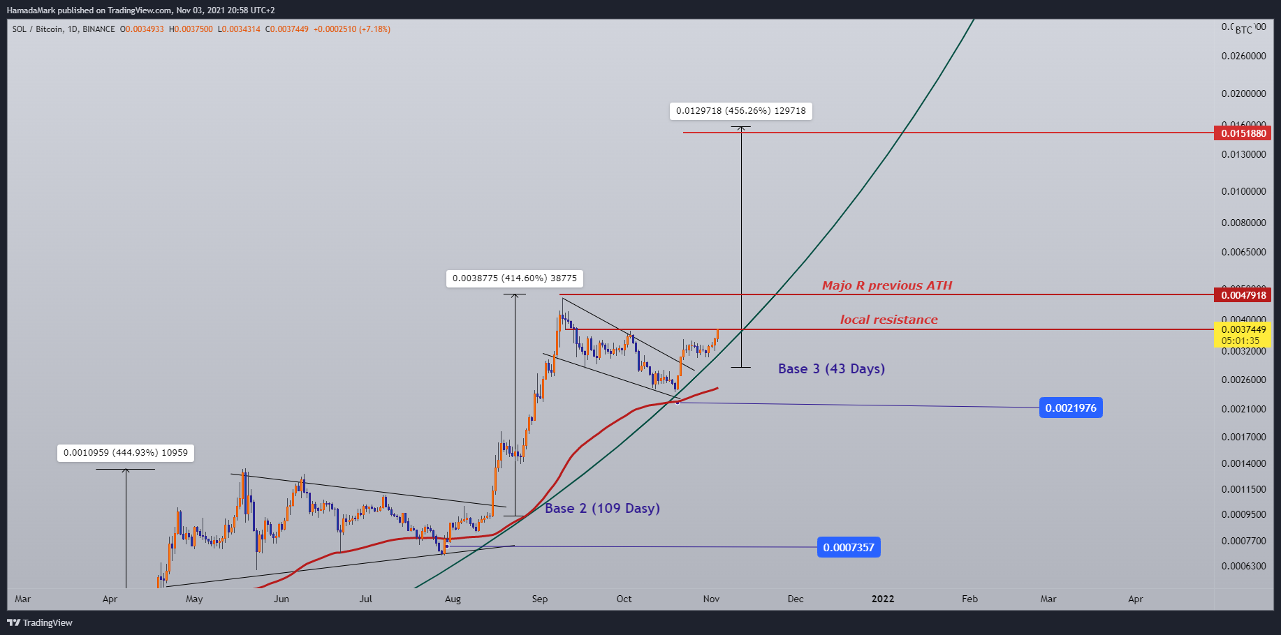 BINANCE:SOLBTC Chart Image by HamadaMark