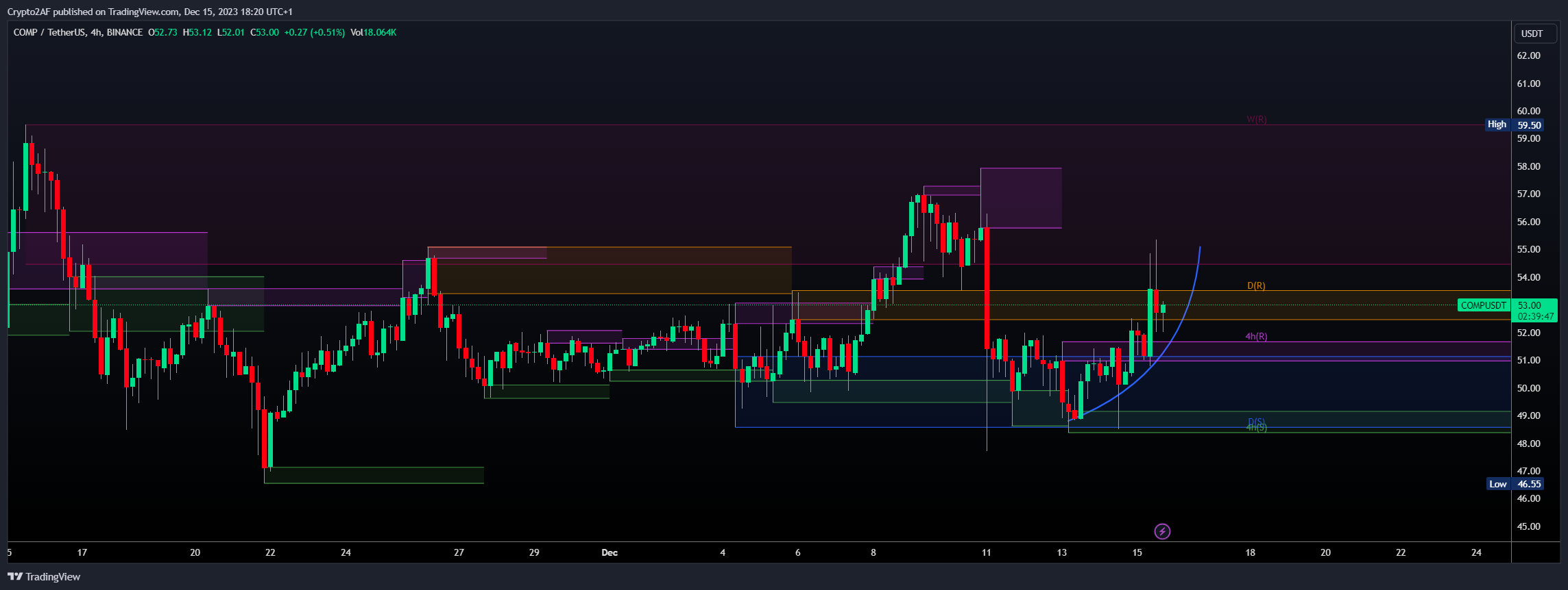 BINANCE:COMPUSDT Chart Image by Crypto2AF