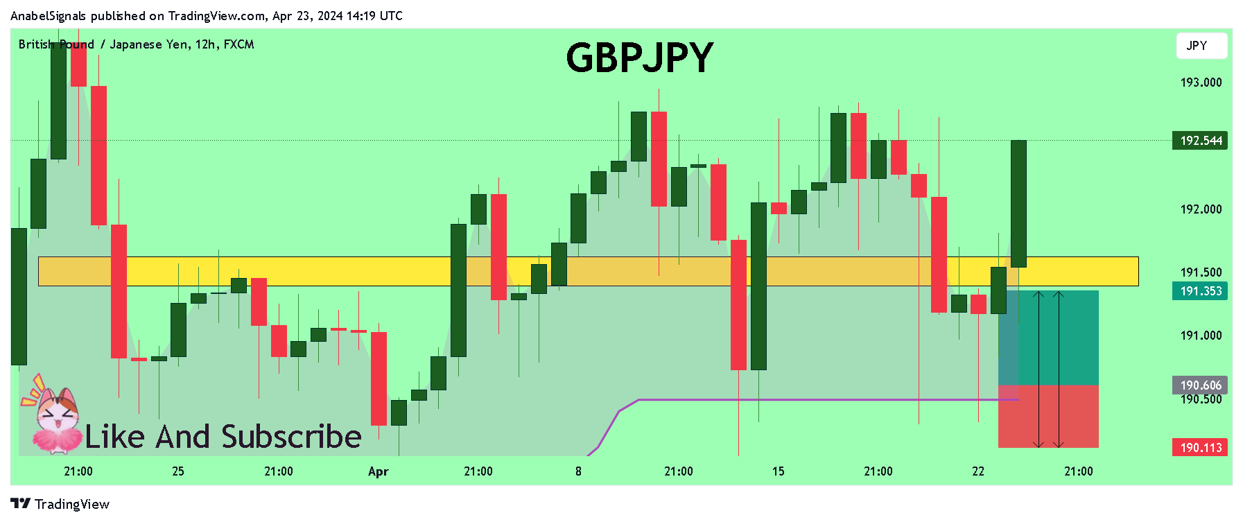 FX:GBPJPY Chart Image by AnabelSignals