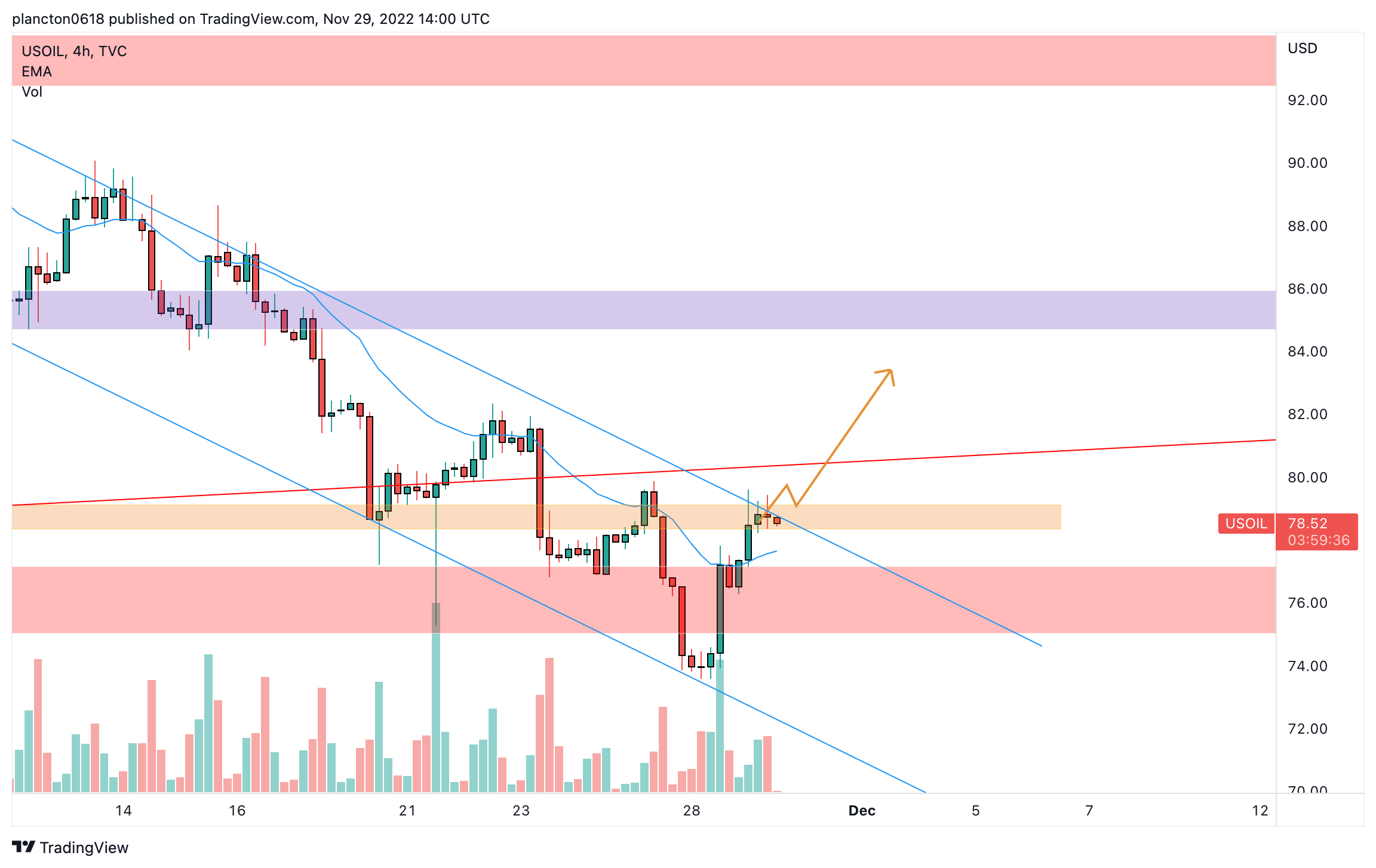 TVC:USOIL Chart Image by InkyGrip