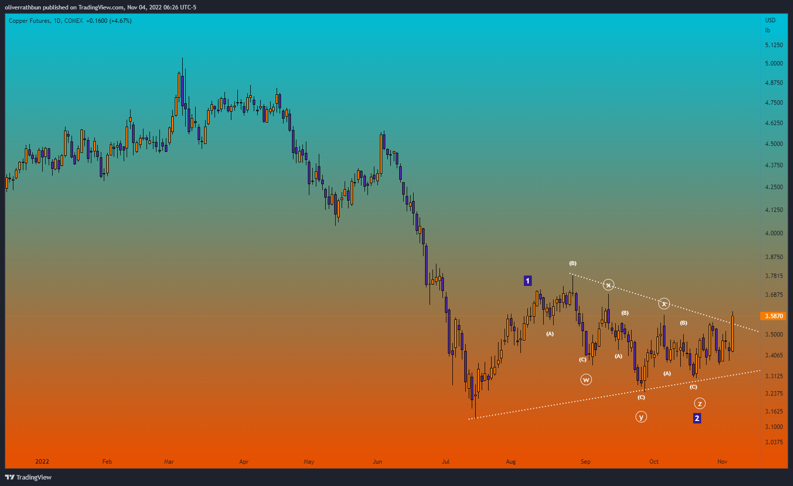 COMEX:HG1! Chart Image by oliverrathbun