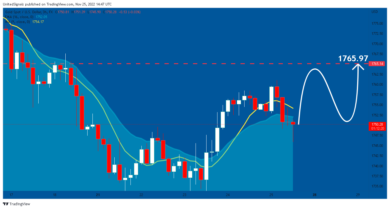 FX:XAUUSD Chart Image by UnitedSignals