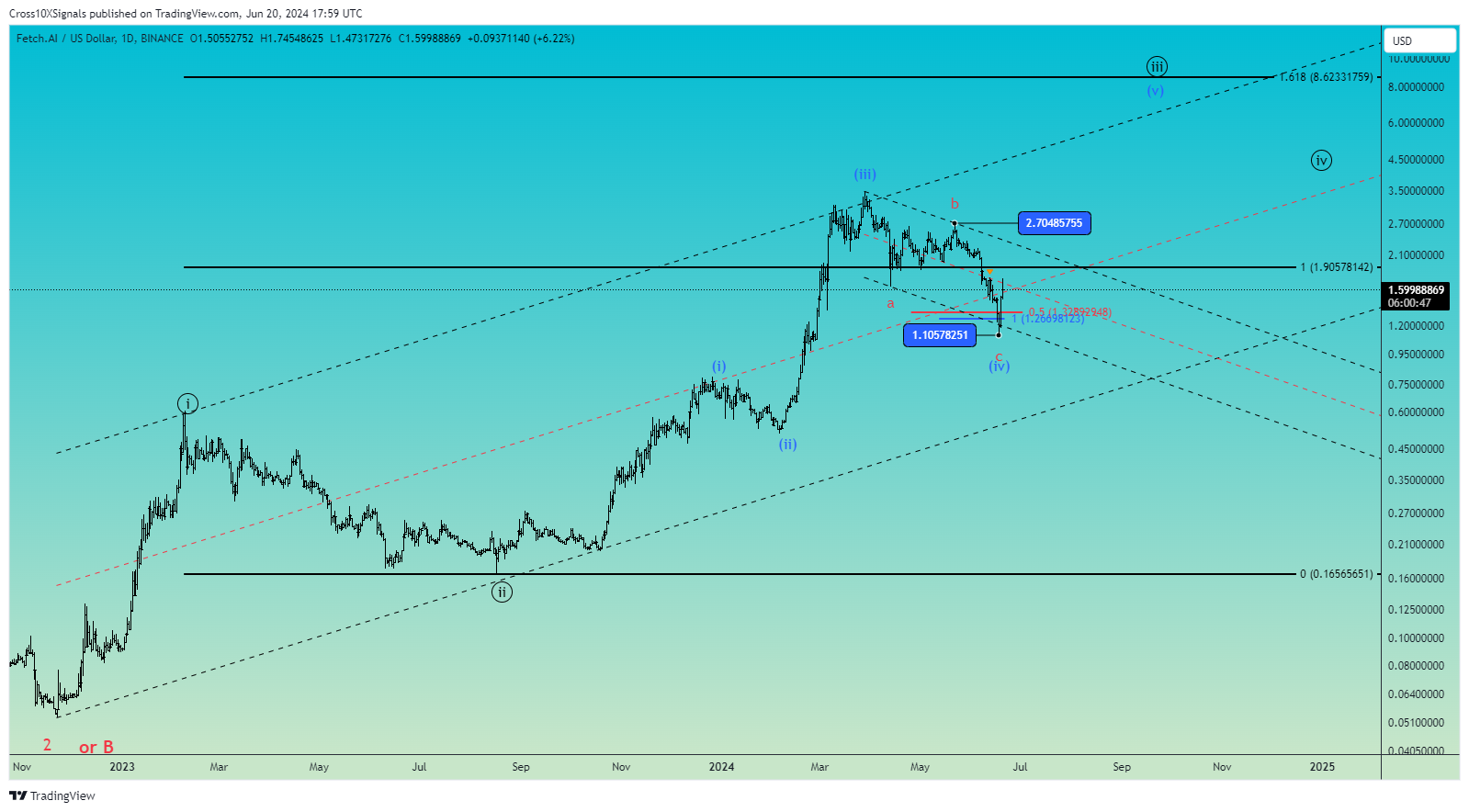 BINANCE:FETUSD Chart Image by Cross10XSignals