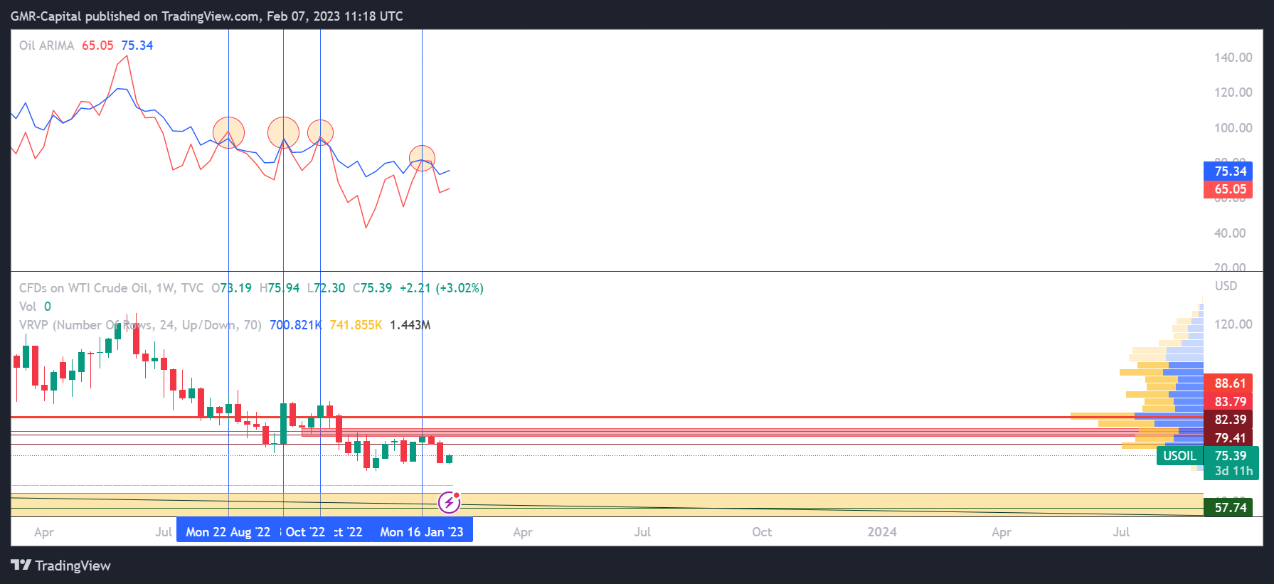TVC:USOIL Chart Image by GMR-Capital