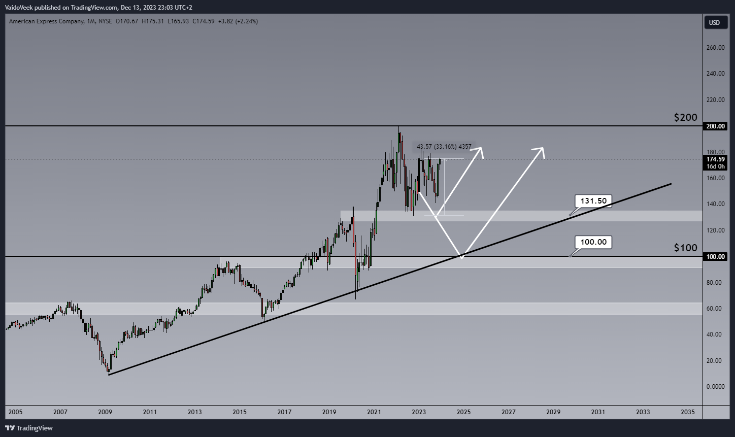 BATS:AXP Chart Image by VaidoVeek