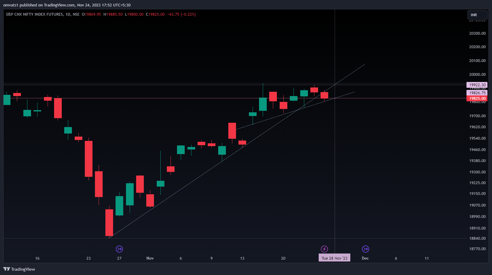 NSE:NIFTY1! Chart Image by omvats1