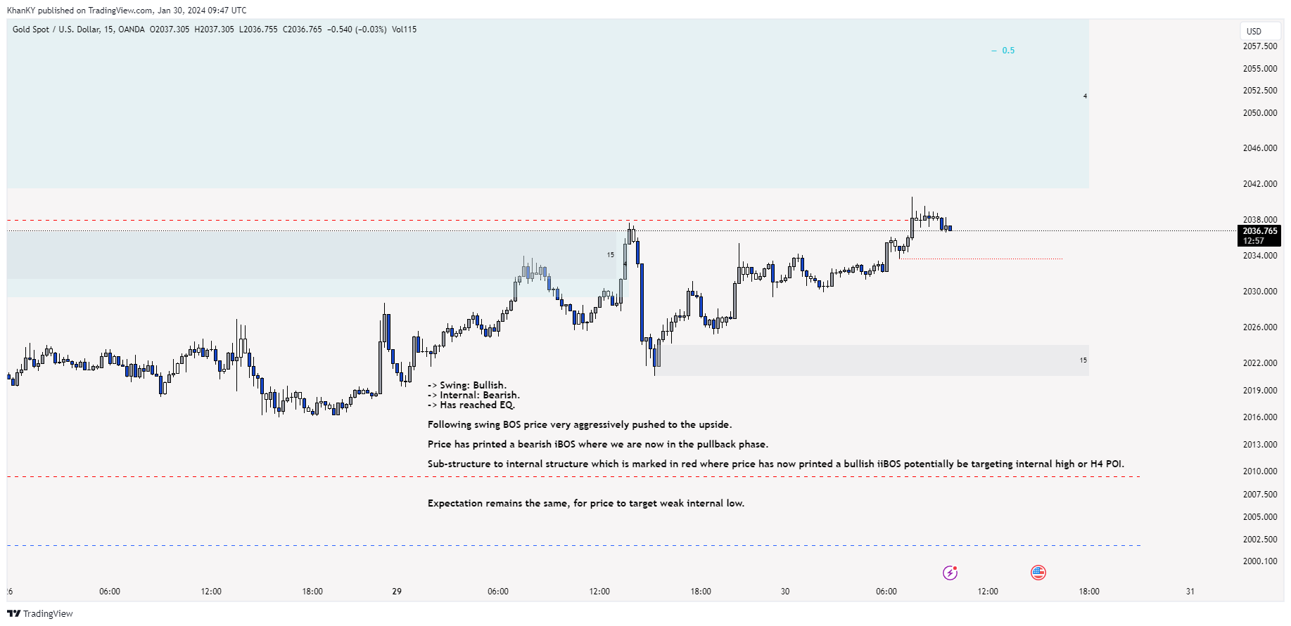 OANDA:XAUUSD Chart Image by Khan_YIK