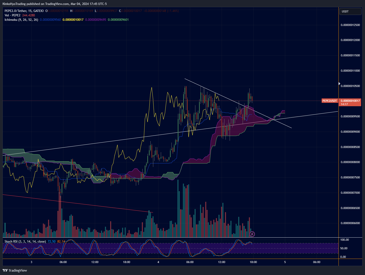 GATEIO:PEPE2USDT Chart Image by KinkoHyoTrading