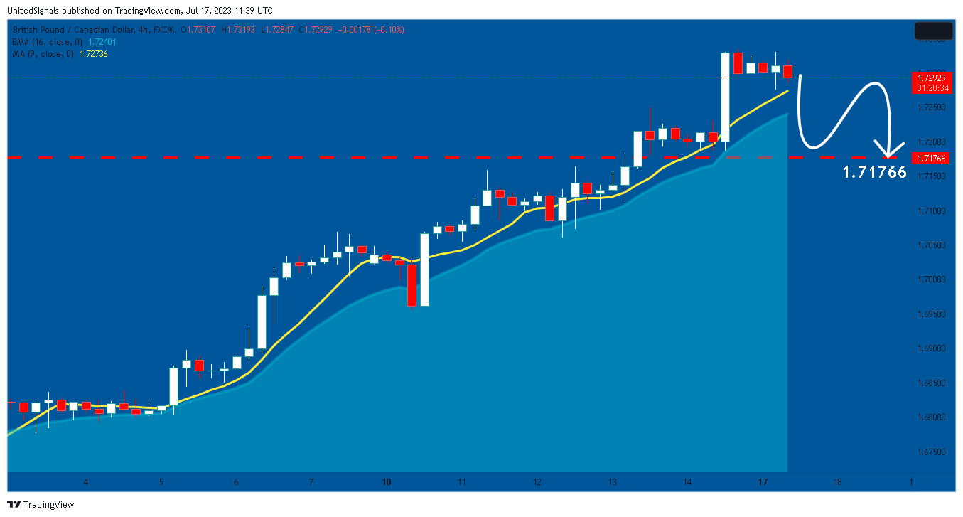 FX:GBPCAD Chart Image by UnitedSignals