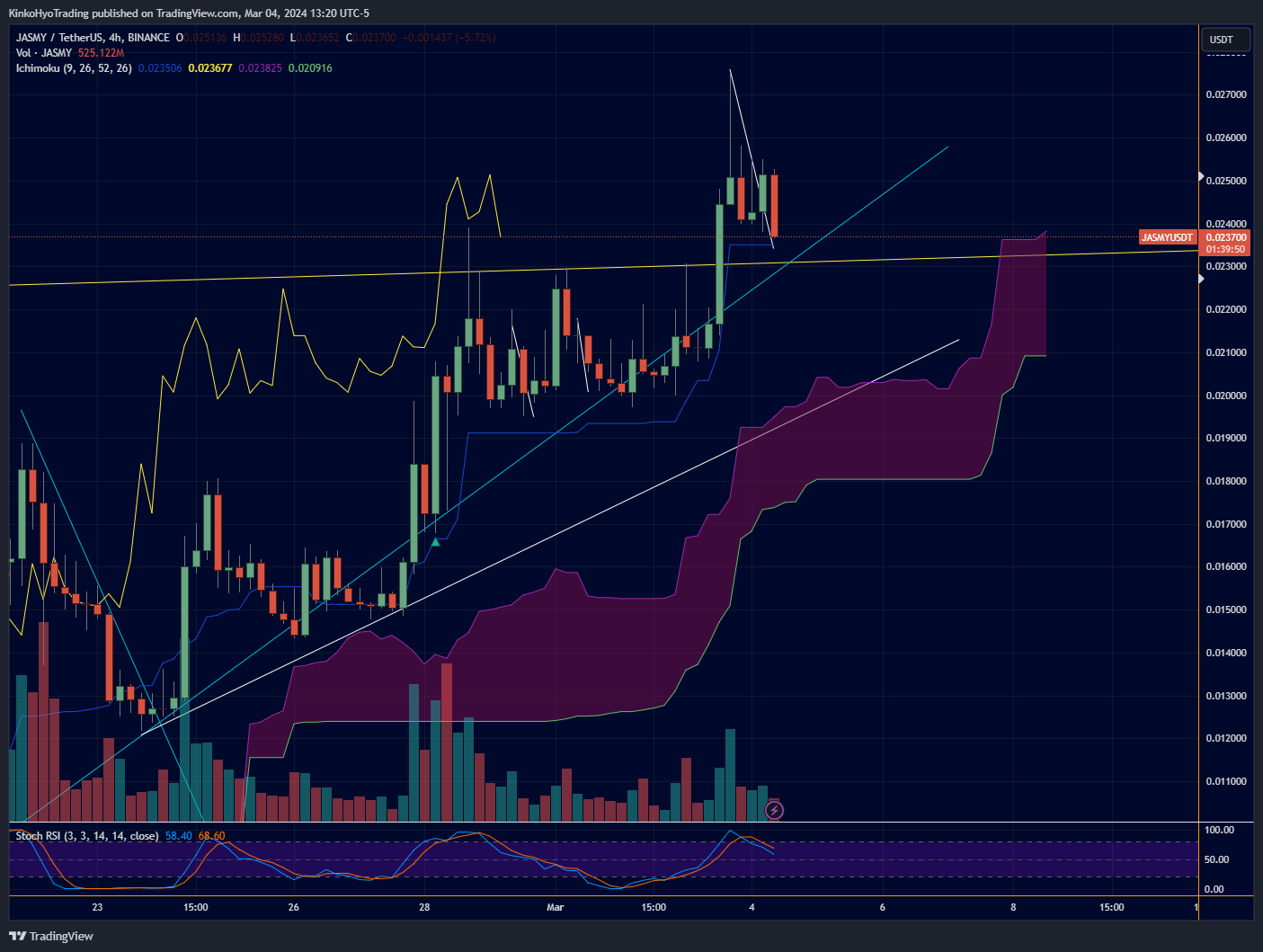 BINANCE:JASMYUSDT Chart Image by KinkoHyoTrading