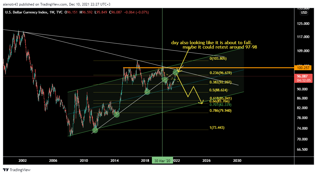 TVC:DXY Chart Image by alenotr43