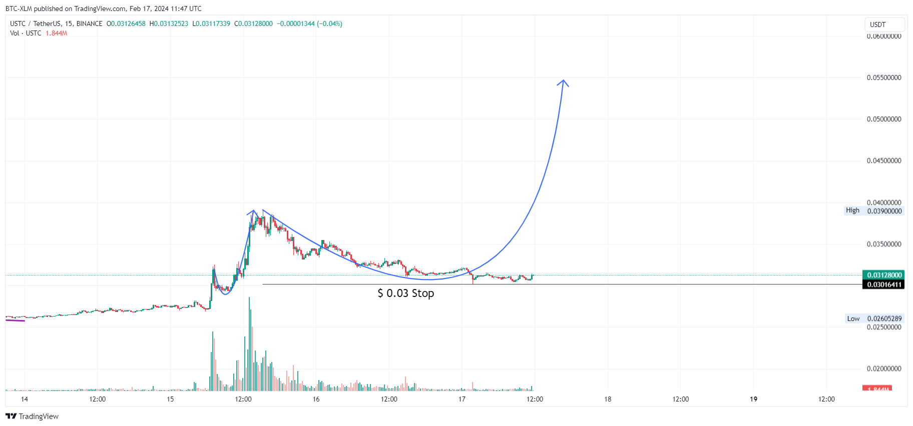 BINANCE:USTCUSDT Chart Image by BTC-XLM
