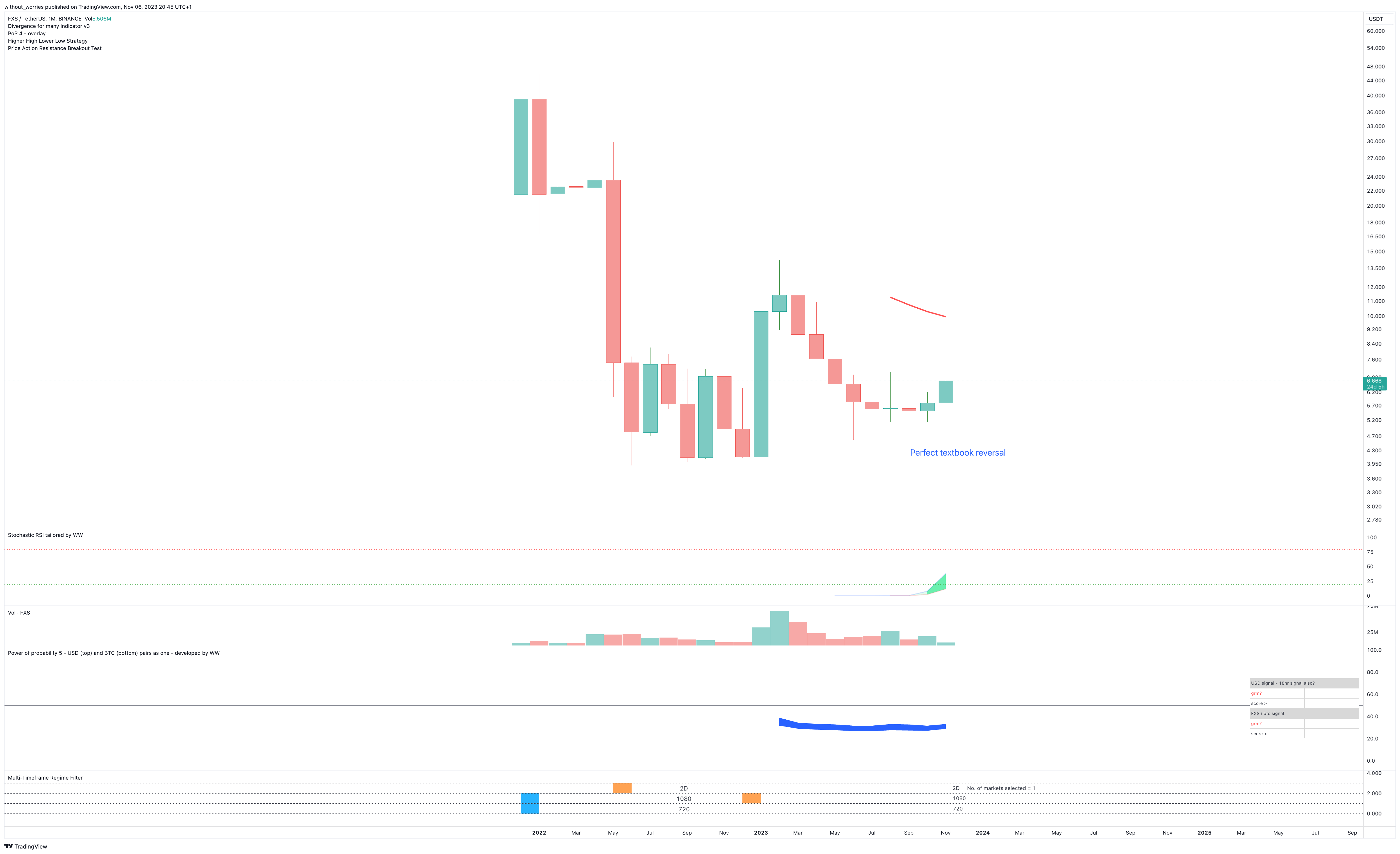 BINANCE:FXSUSDT Chart Image by without_worries