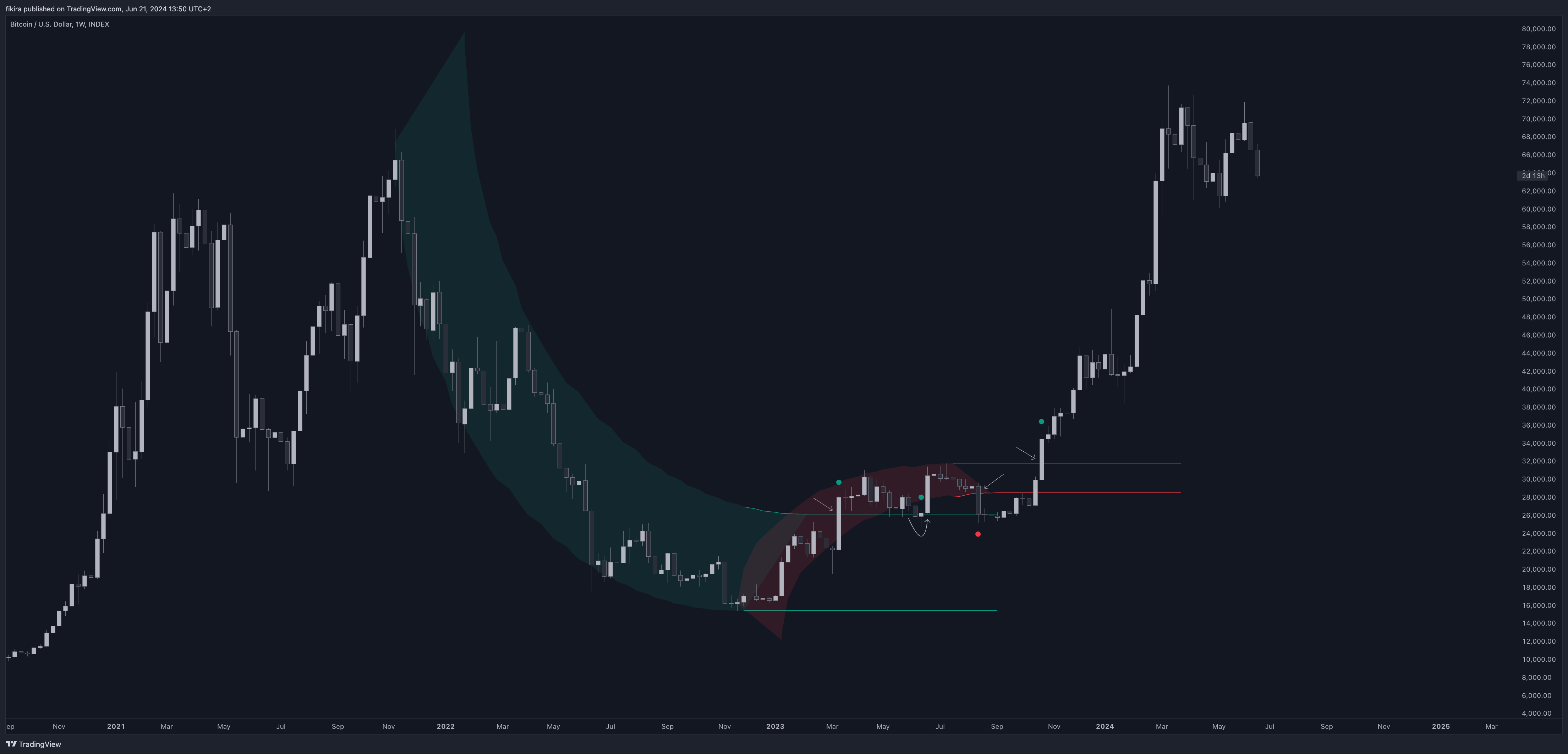 INDEX:BTCUSD Chart Image by fikira