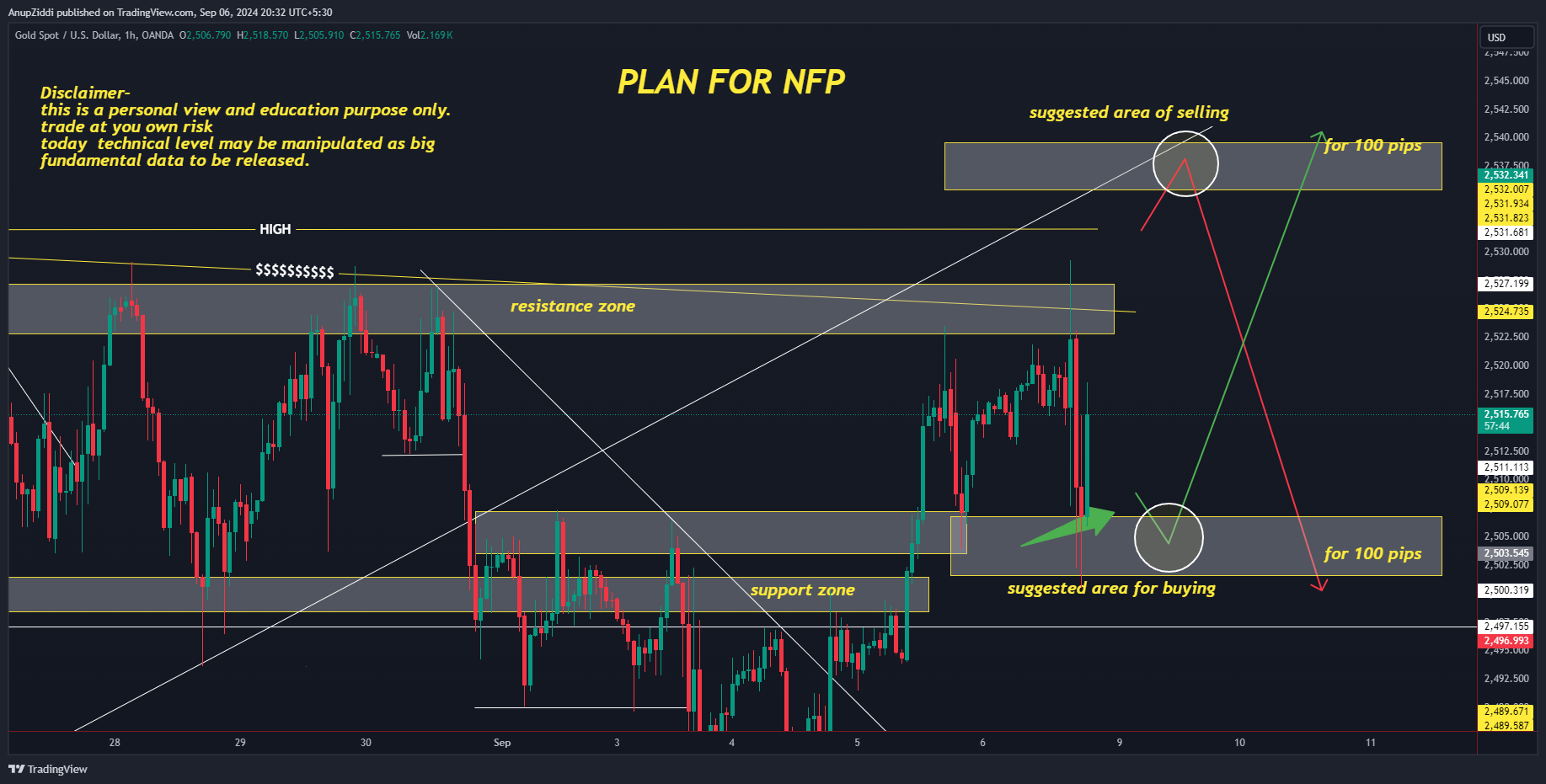 OANDA:XAUUSD Chart Image by AnupZiddi