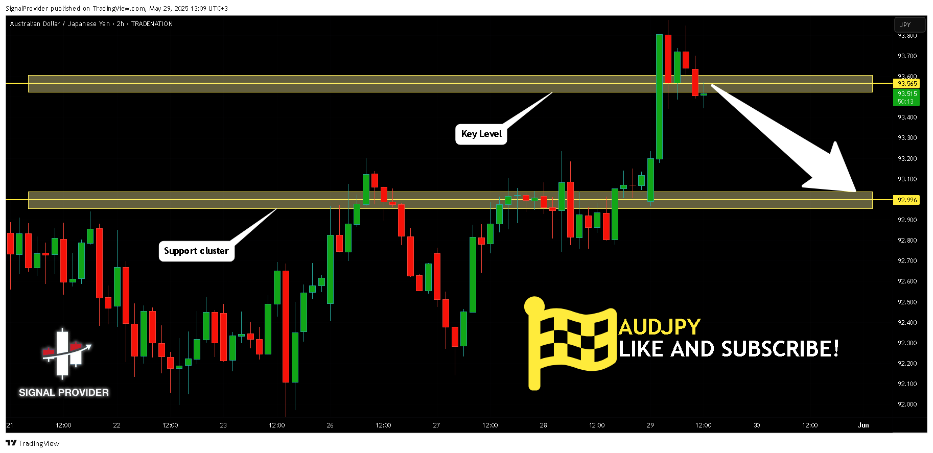 TRADENATION:AUDJPY Chart Image by SignalProvider