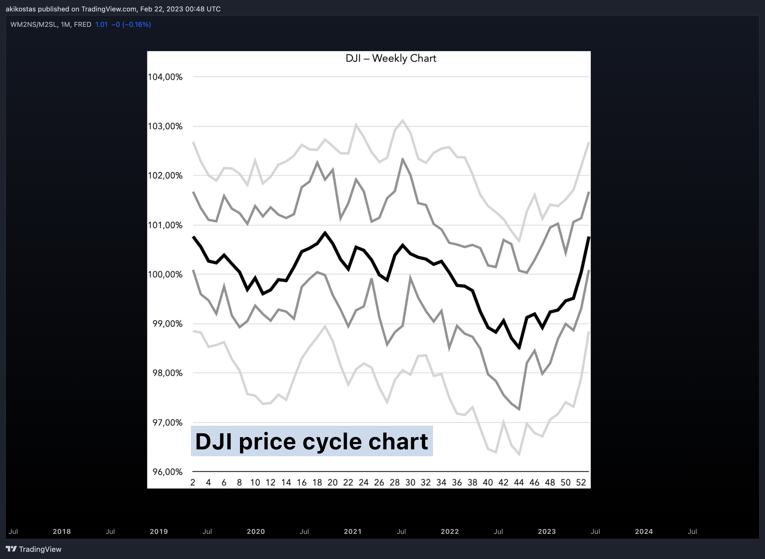 FRED:WM2NS/FRED:M2SL Chart Image by akikostas
