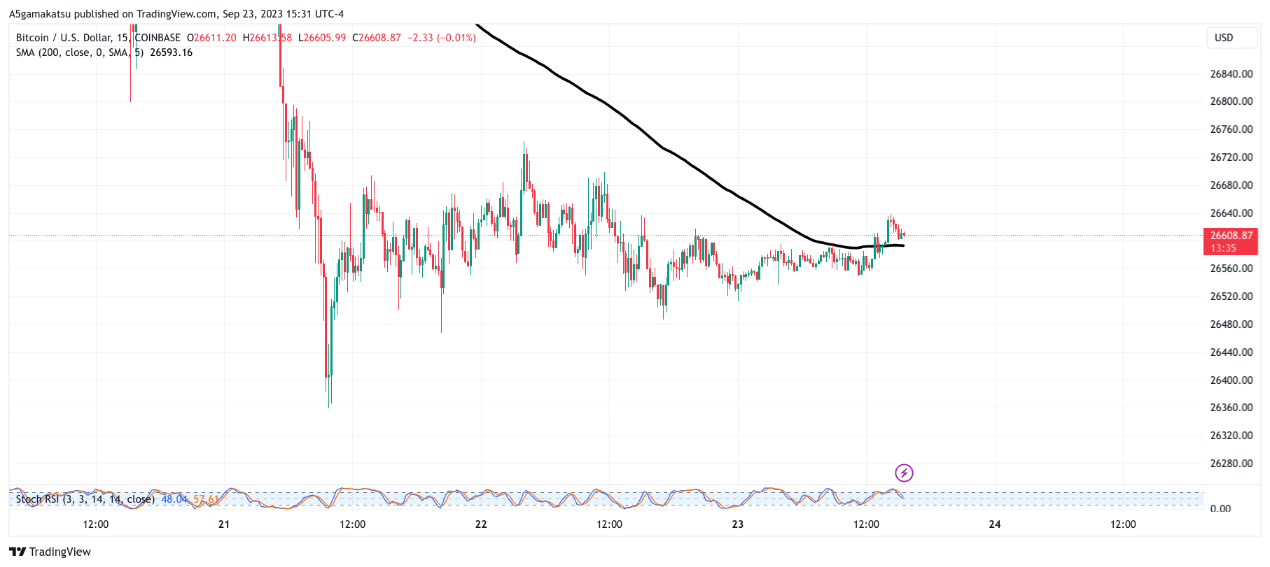 COINBASE:BTCUSD Chart Image by A5gamakatsu