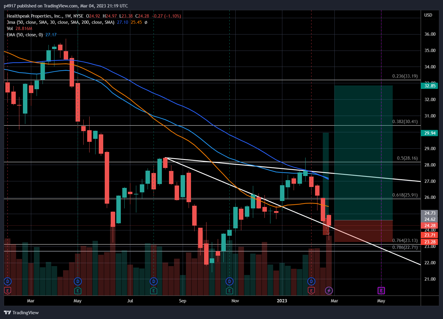 NYSE:PEAK Chart Image by p4917
