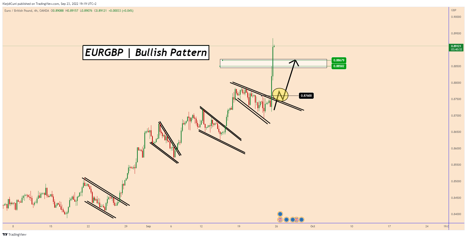 OANDA:EURGBP Chart Image by KlejdiCuni