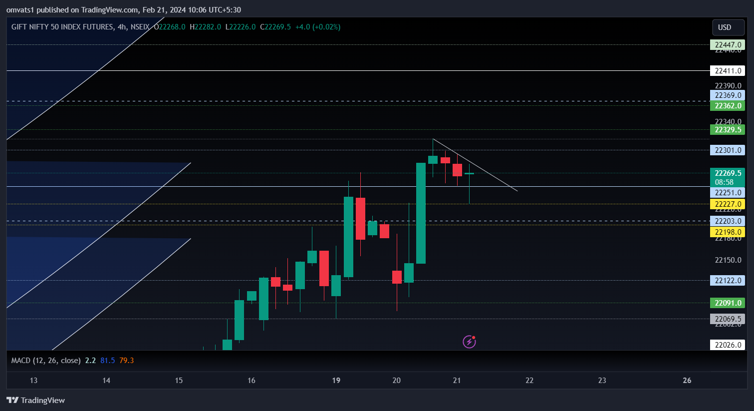 NSEIX:NIFTY1! Chart Image by omvats1