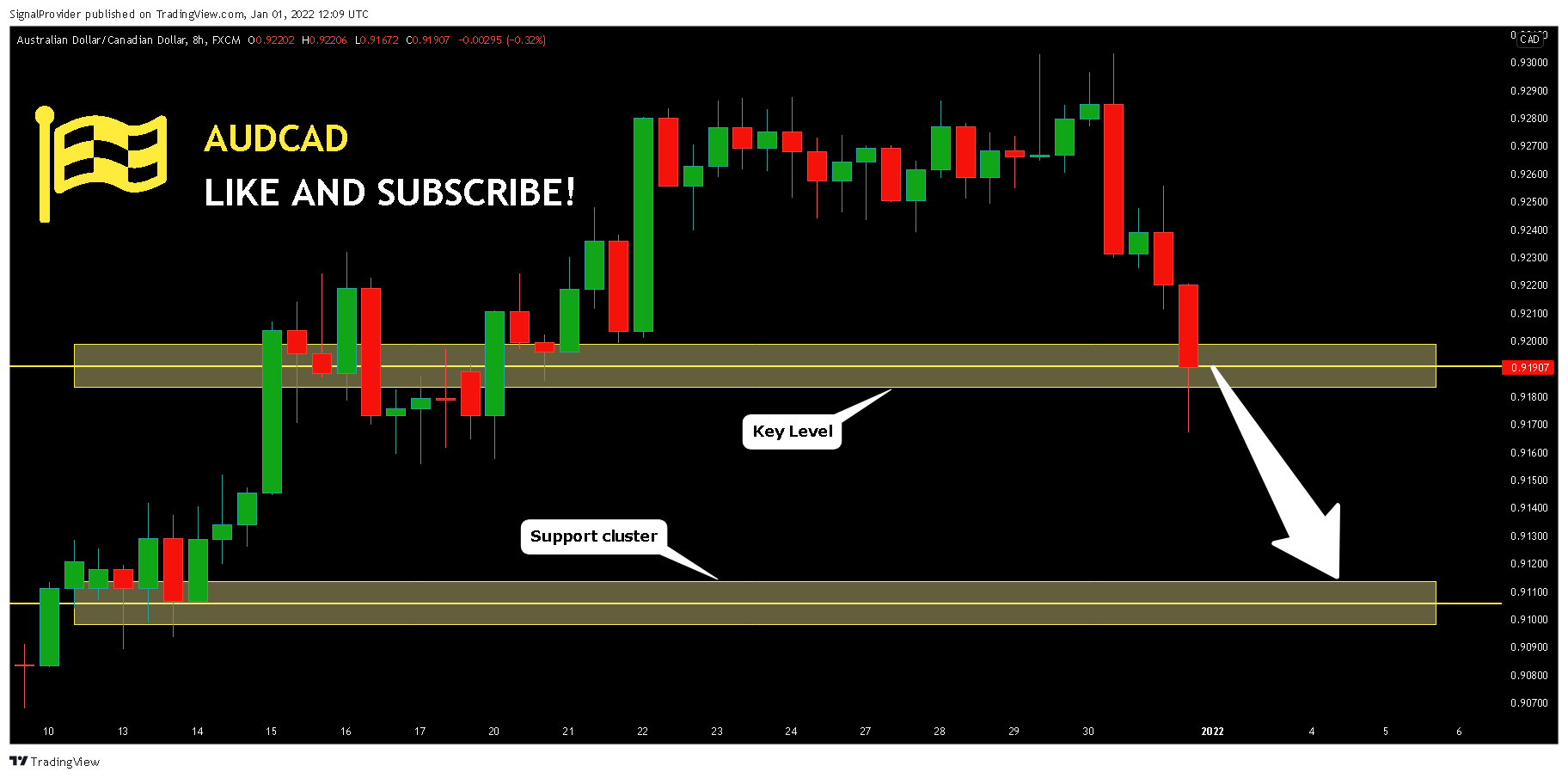 FX:AUDCAD Chart Image by SignalProvider