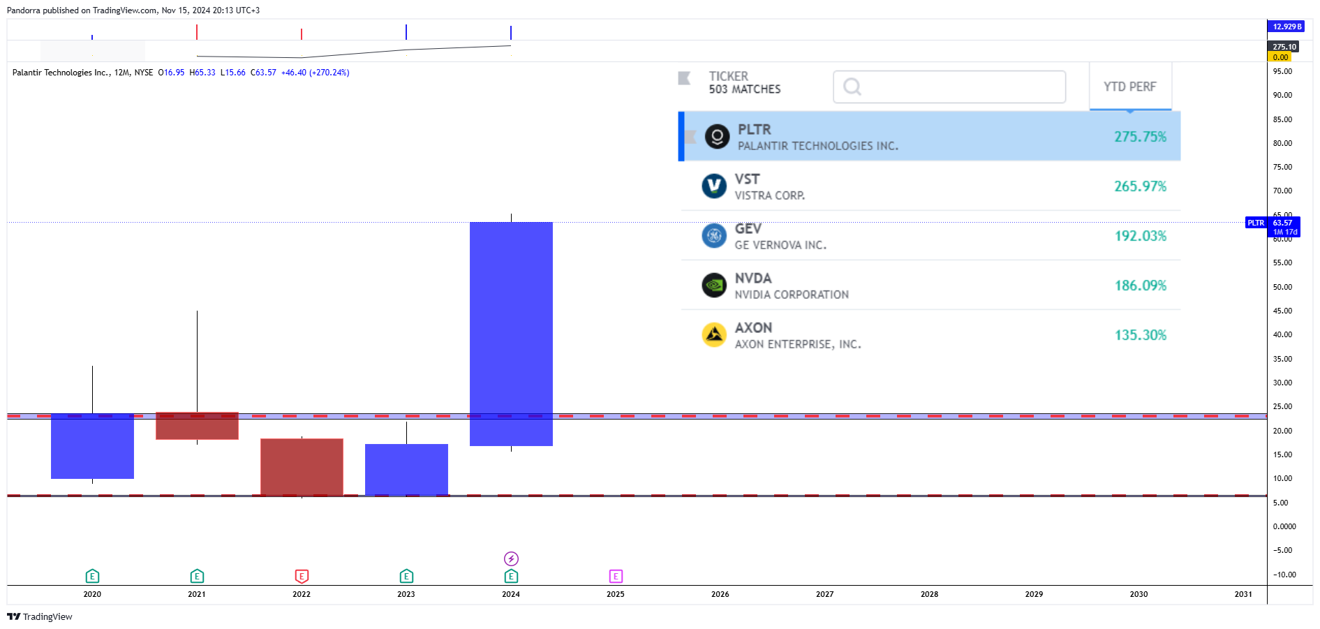 BATS:PLTR Chart Image by PandorraResearch