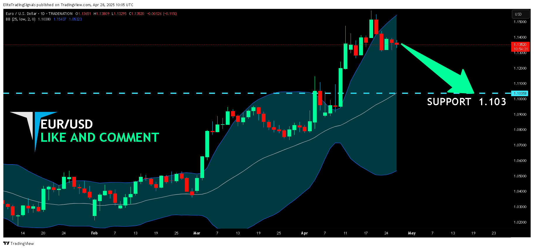 TRADENATION:EURUSD Chart Image by EliteTradingSignals