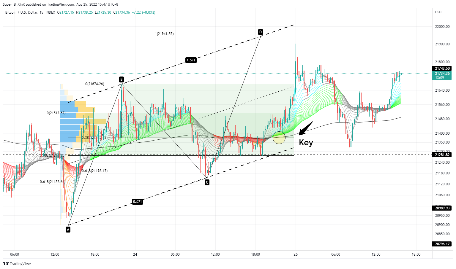 INDEX:BTCUSD Chart Image by Super_B_XinR