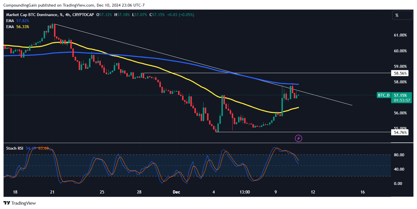 CRYPTOCAP:BTC.D Chart Image by CompoundingGain
