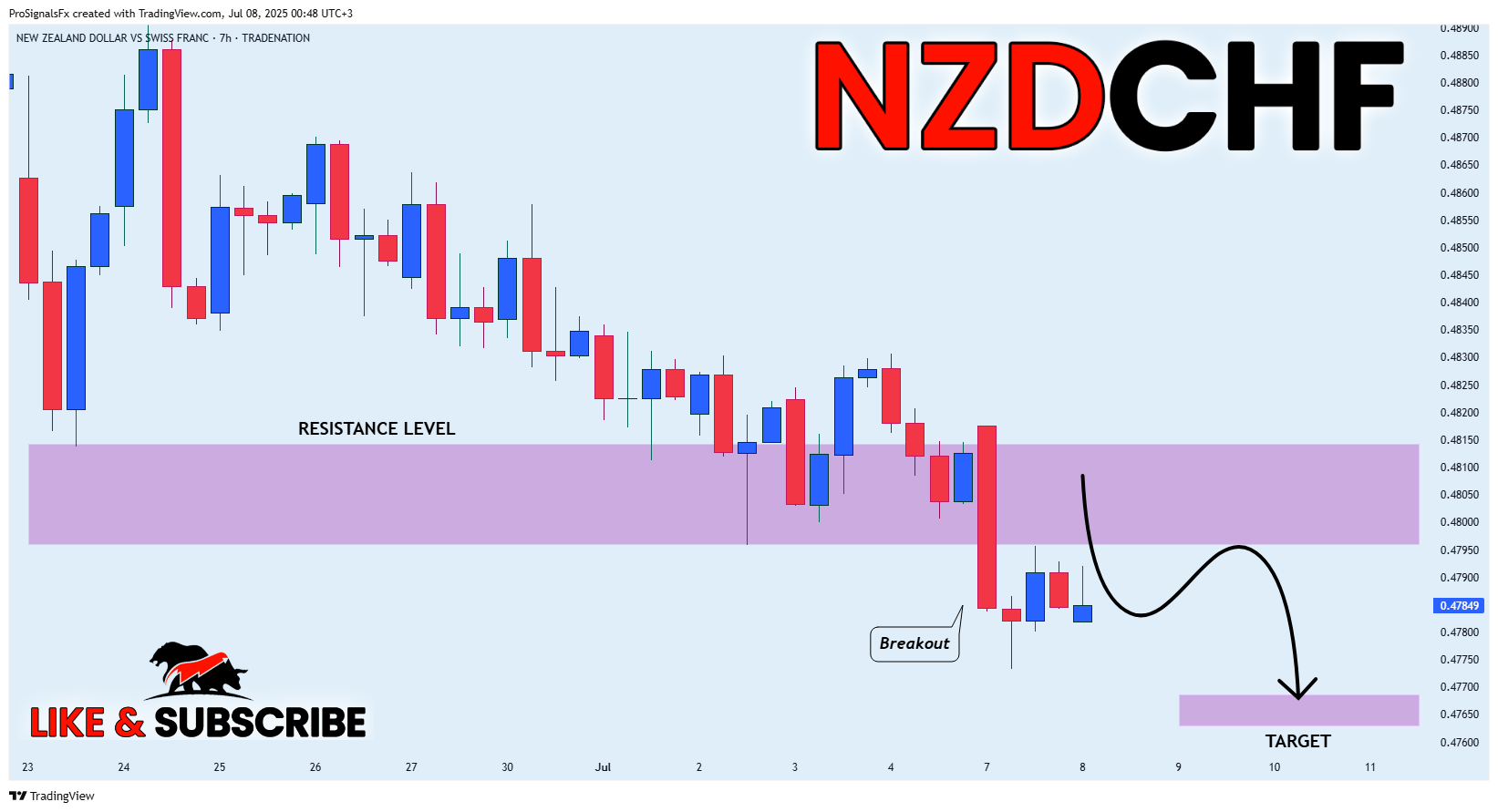 TRADENATION:NZDCHF Chart Image by ProSignalsFx