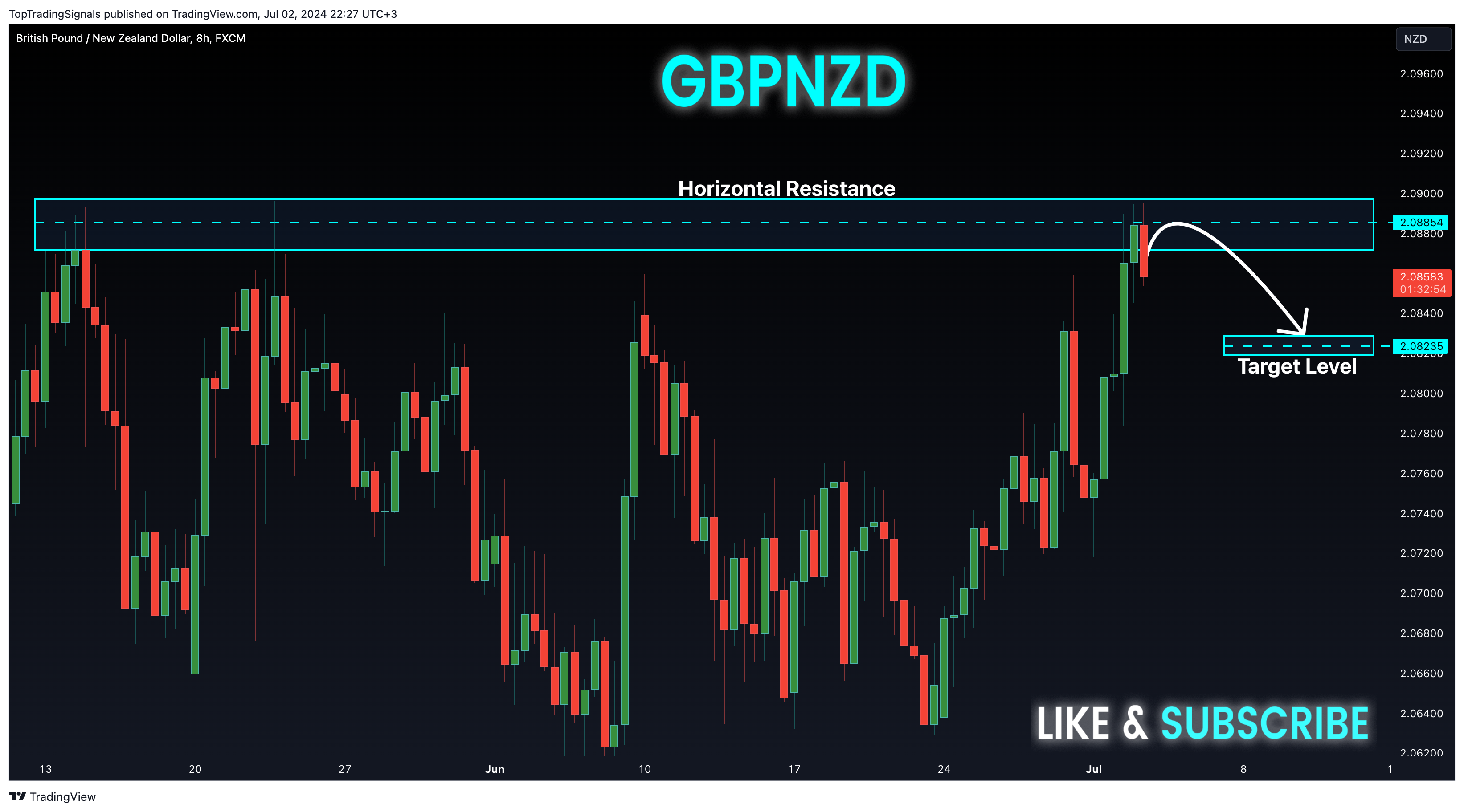 FX:GBPNZD Chart Image by TopTradingSignals