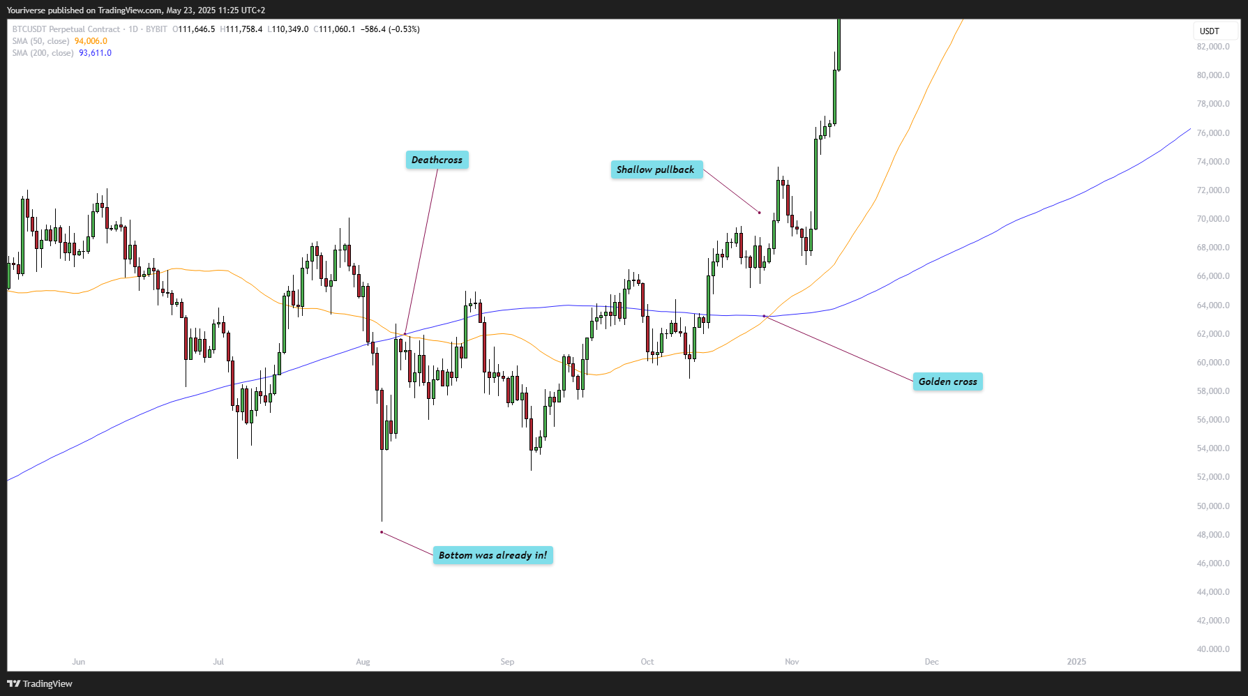 BYBIT:BTCUSDT.P Chart Image by Youriverse