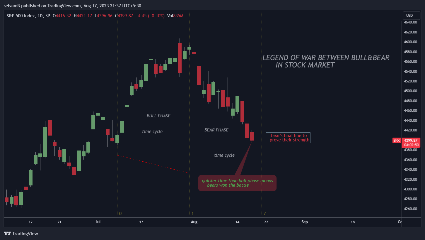 SP:SPX Chart Image by selvamB